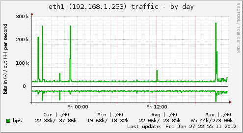 eth1 (192.168.1.253) traffic