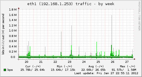 eth1 (192.168.1.253) traffic