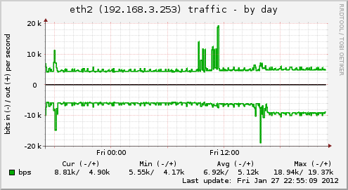 eth2 (192.168.3.253) traffic