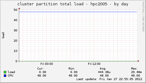 cluster partition total load - hpc2005