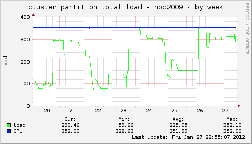 cluster partition total load - hpc2009