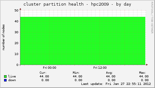 cluster partition health - hpc2009