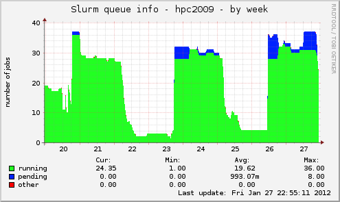 Slurm queue info - hpc2009